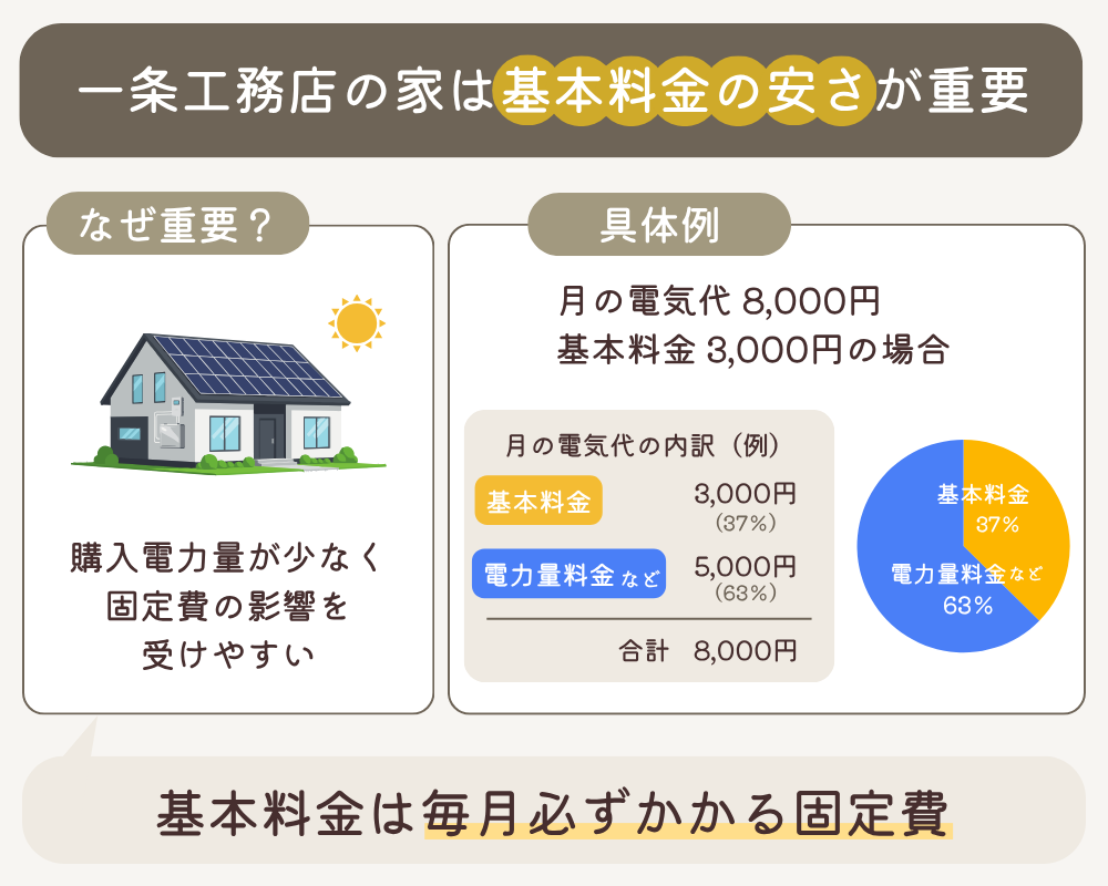 一条工務店の家は基本料金の安さが重要