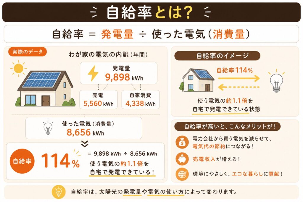 電気の自給率とは