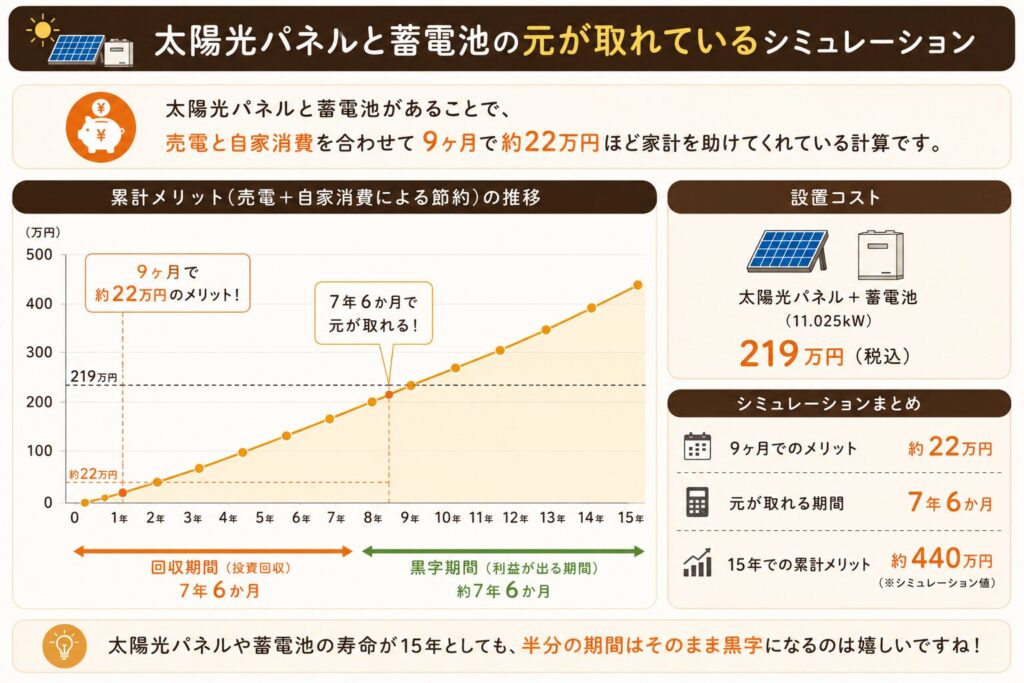 太陽光パネルと蓄電池の元が取れているシミュレーション