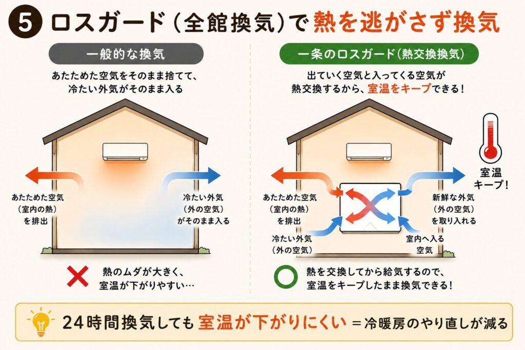 ロスガードで熱を逃さず換気する