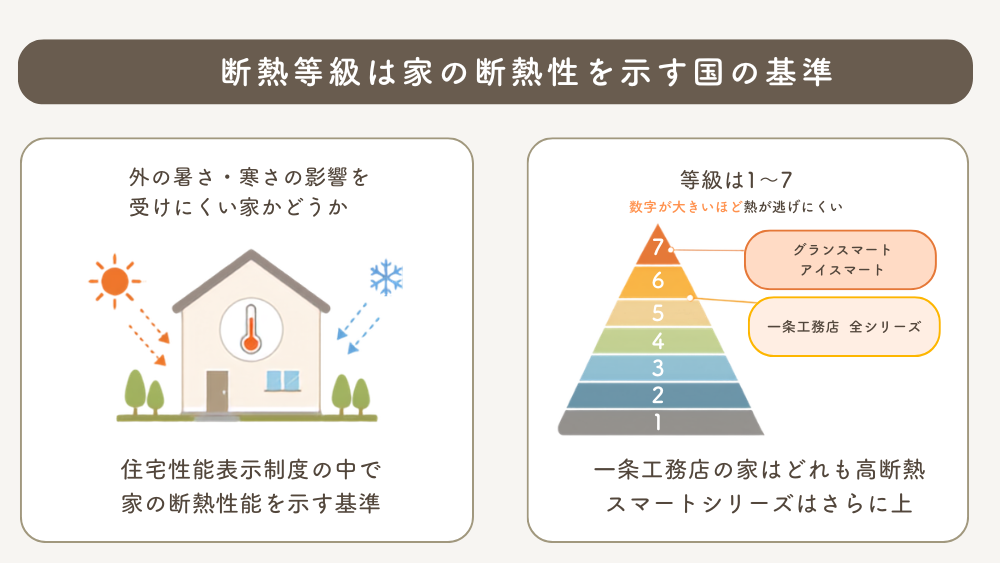 断熱等級は家の断熱性を占める国の基準