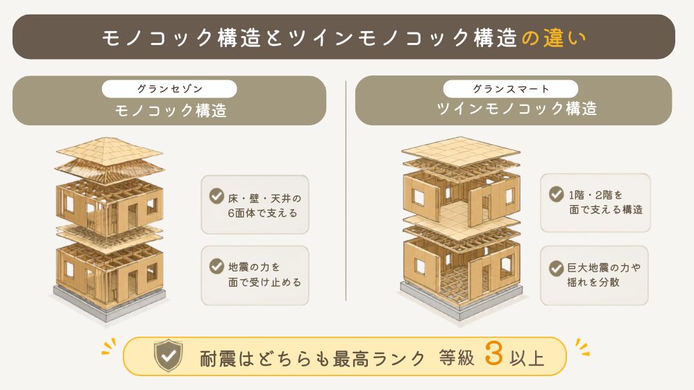 モノコック構造とツインモノコック構造の違い