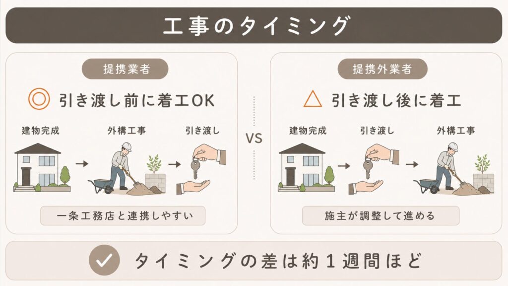 工事のタイミング