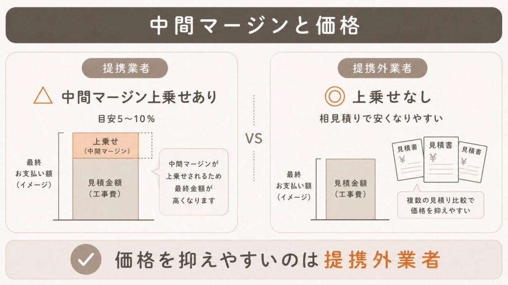 中間マージンと価格