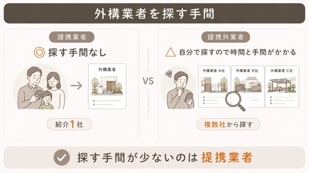外構業者を探す手間