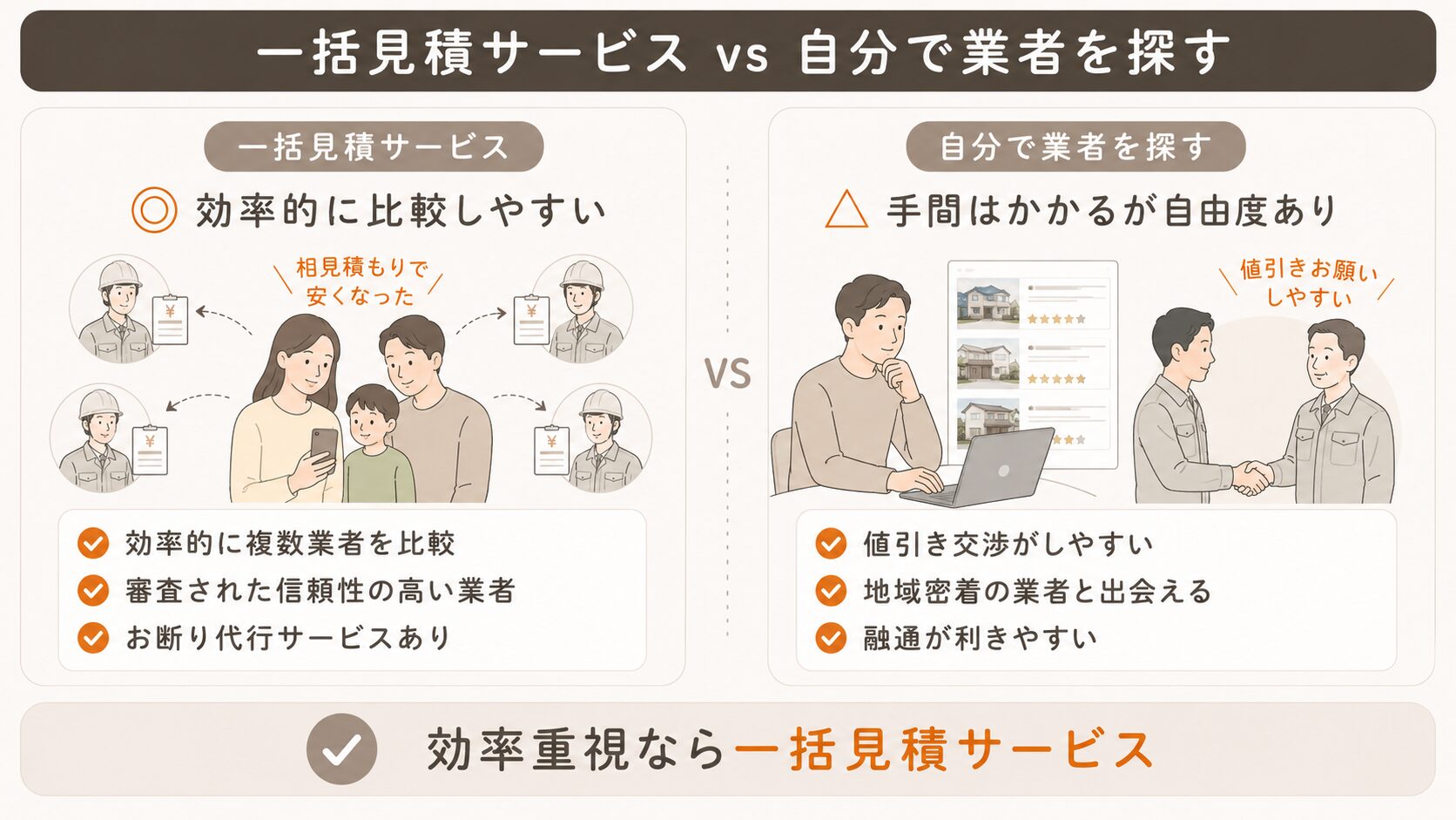 一括見積りサービスと自分で業者を探すときの違い