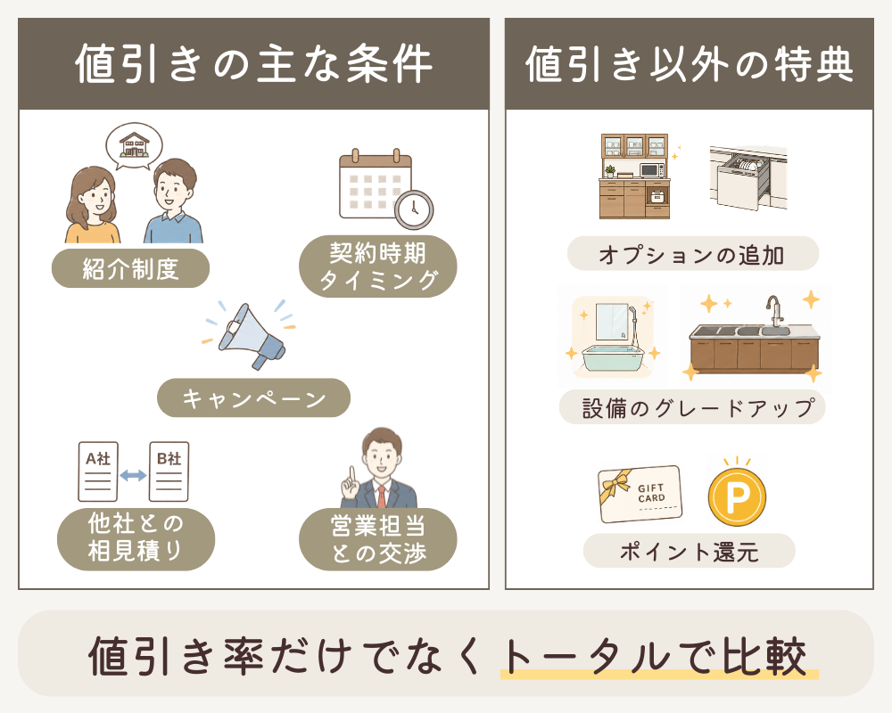 値引きの条件・値引き以外の特典
