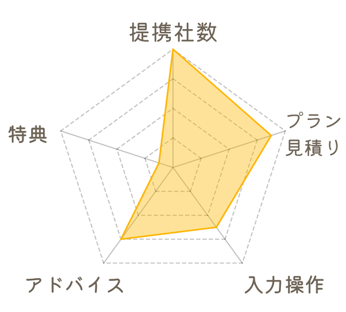 エクステリア比較プロの5項目評価レーダーチャート