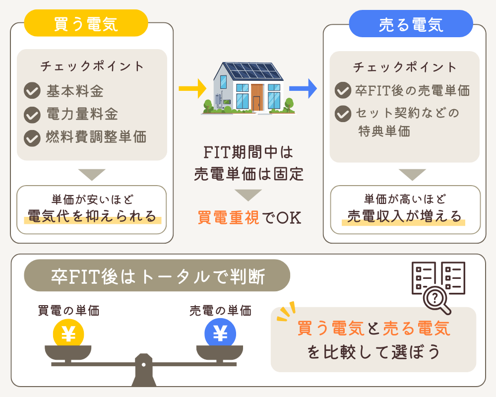 買電と売電の単価
