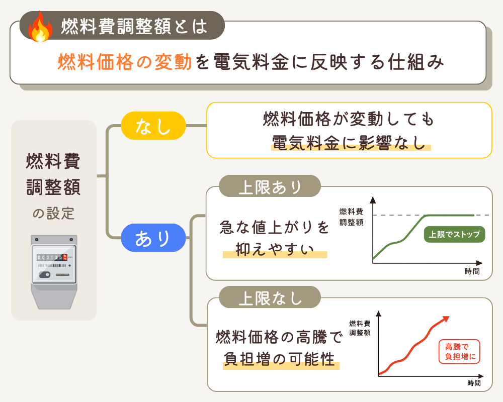 燃料調整額とは
