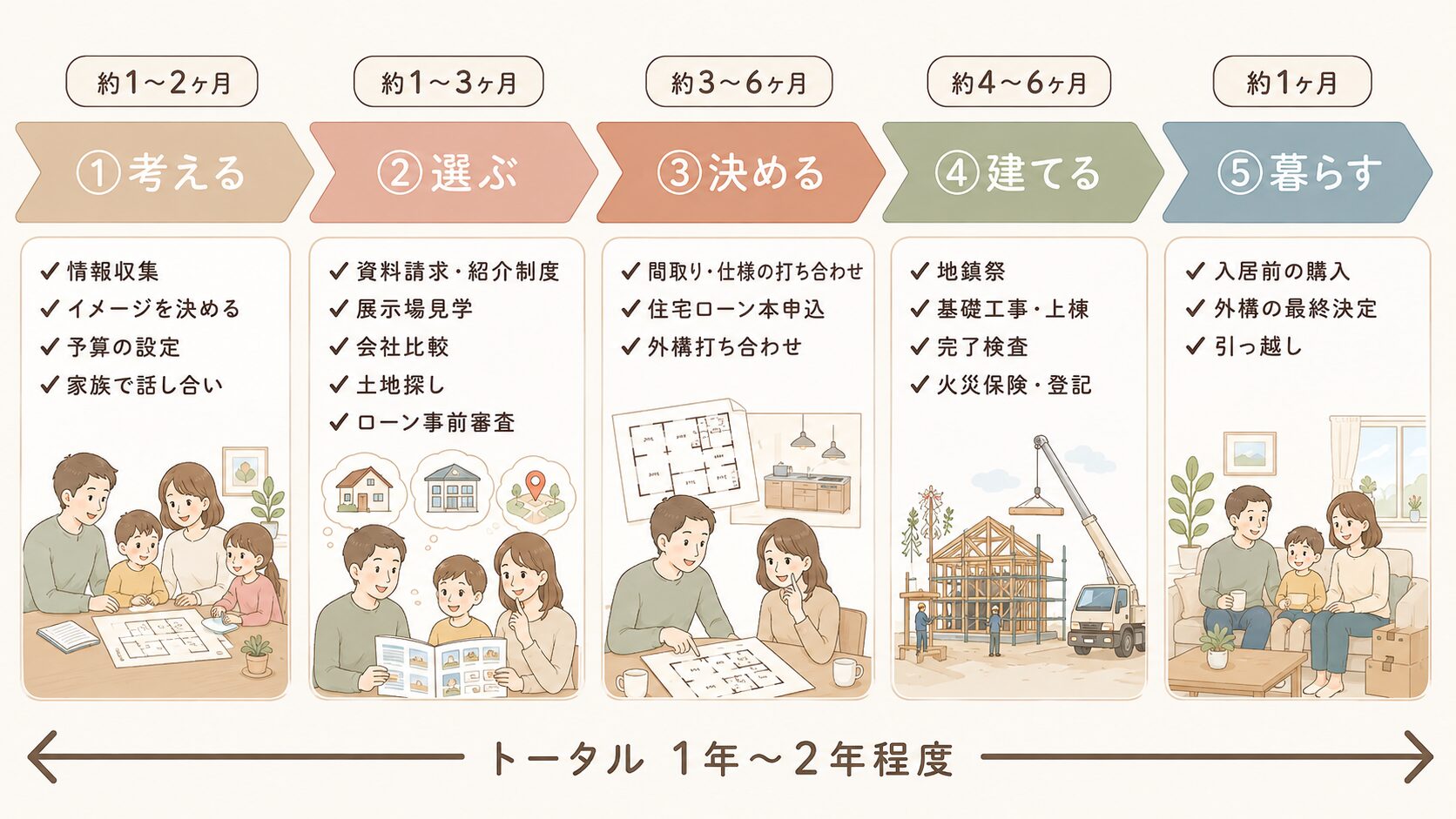家づくりの流れ・注文住宅はトータル１〜２年程度
