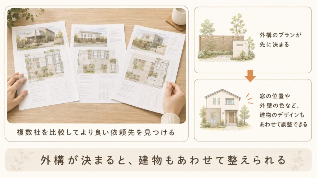 外構の業者比較と打合せ、外構が決まると建物もあわせて整えられる