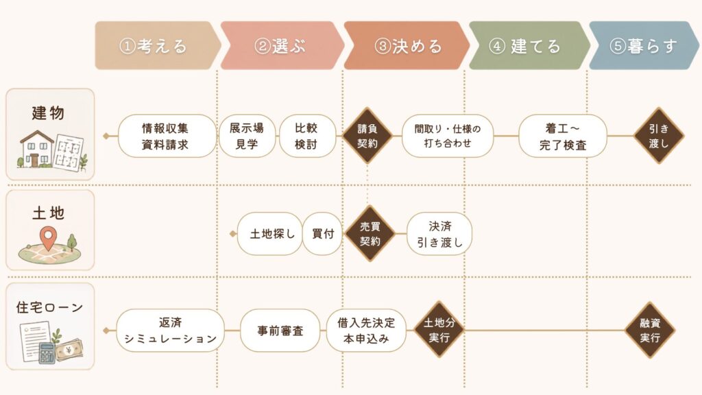 土地なし、土地探しから始める場合のスケジュール