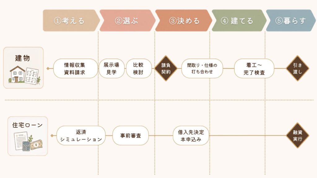 土地有りなら約1年が目安
