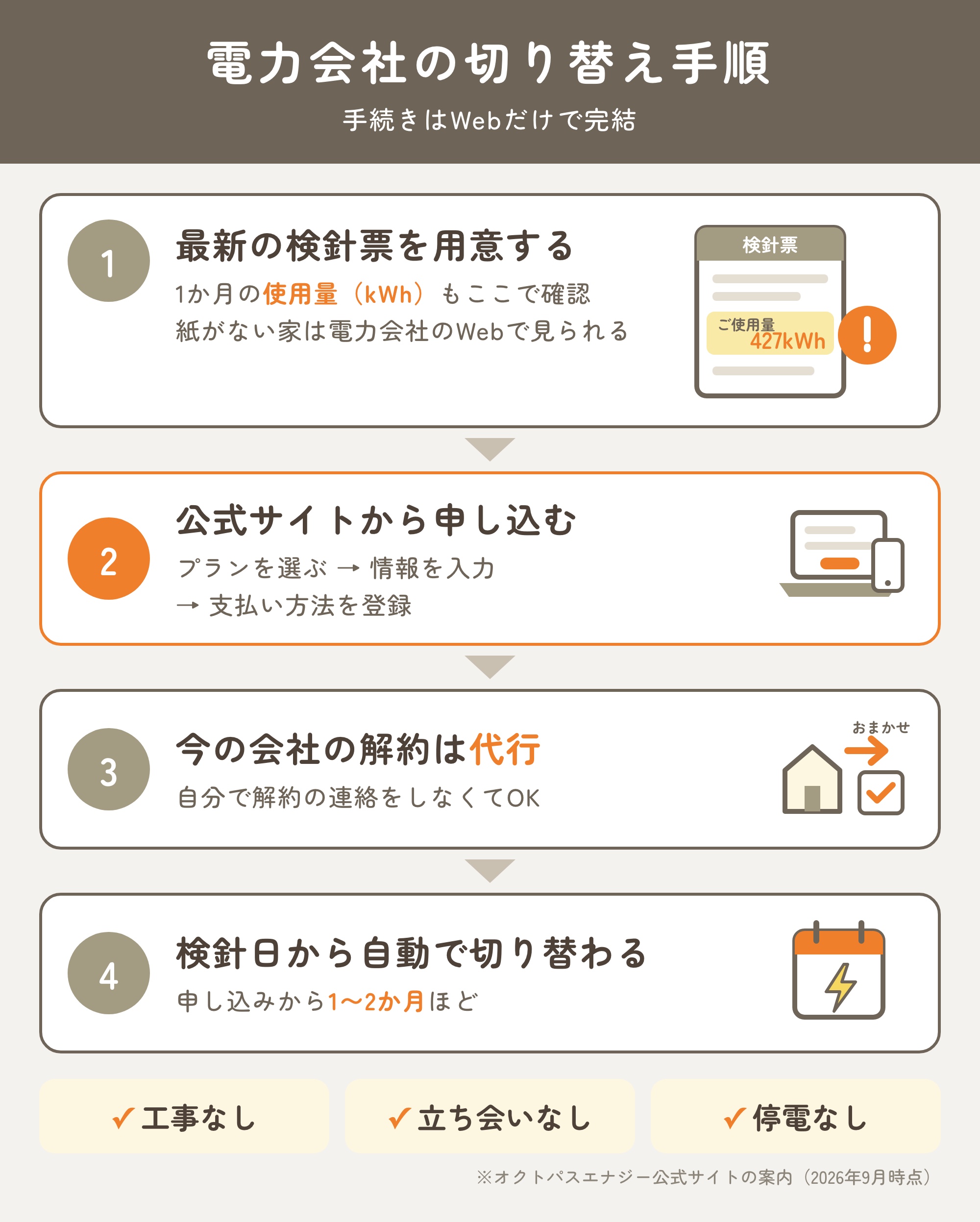 電力会社の切り替え手順(検針票を用意→Webで申し込み→解約は代行→検針日に切り替え)