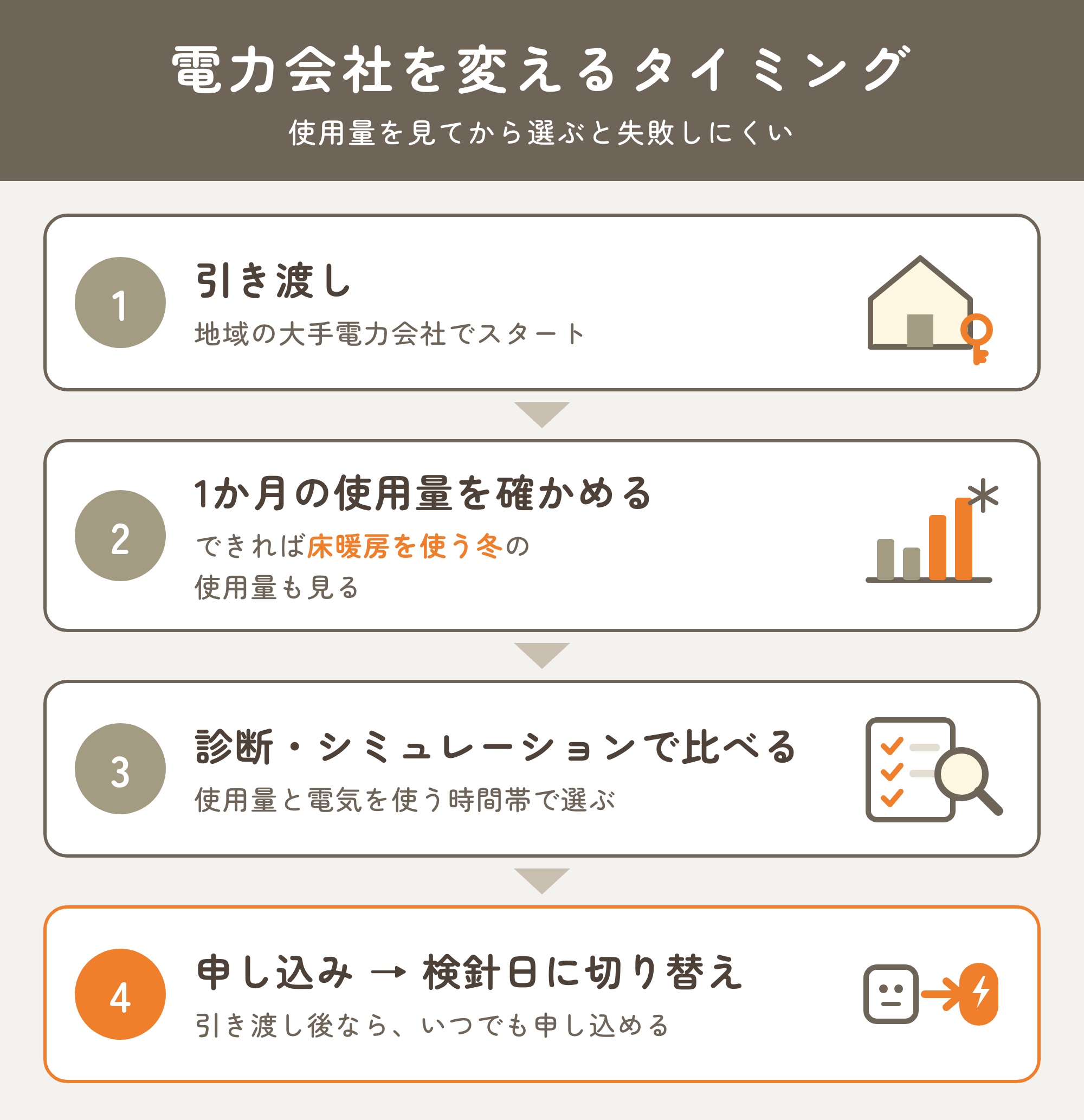 一条工務店の家で電力会社を変えるタイミング(引き渡し→使用量の確認→比較→切り替え)