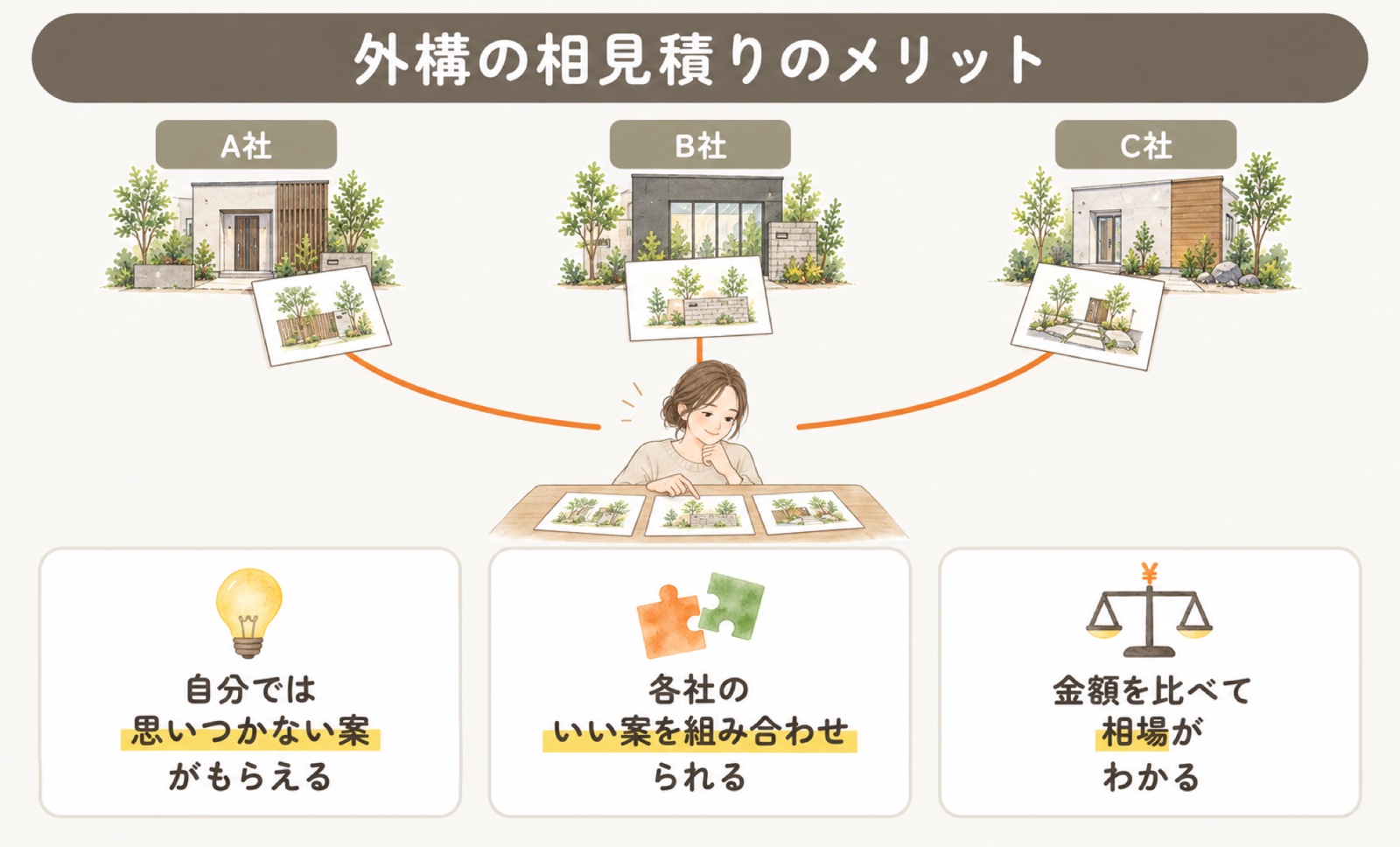 外構の相見積りのメリット。3社から届いた提案を見比べることで、思いつかない案がもらえる・いい案を組み合わせられる・相場がわかる