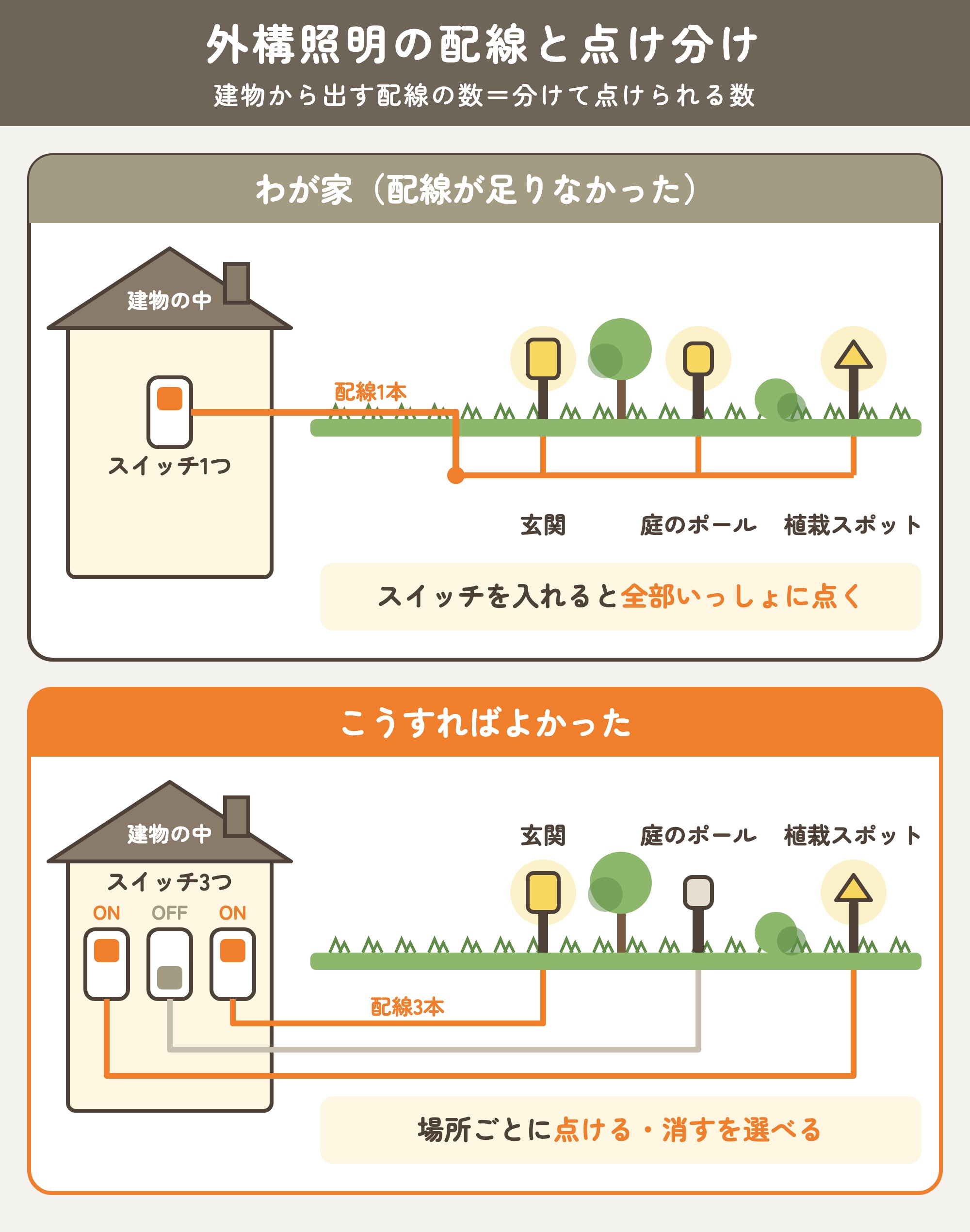 外構照明の配線とスイッチのしくみ。配線1本だと全部いっしょに点き、配線を3本に分けると場所ごとに点けたり消したりできる
