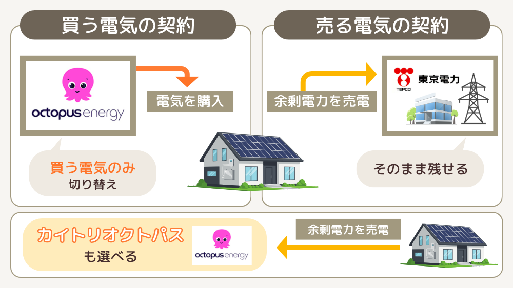 売電（FIT）の契約はそのまま残せる