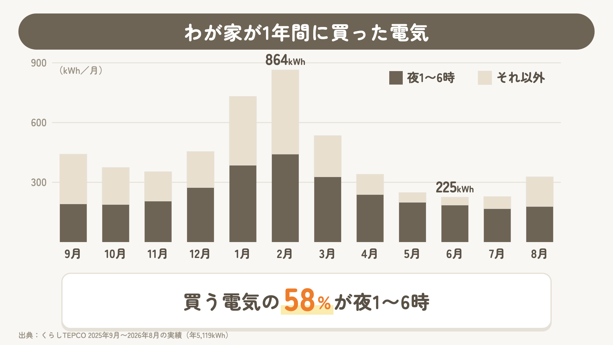 わが家が1年間に買った電気の月別グラフ 買う電気の58%が夜1〜6時