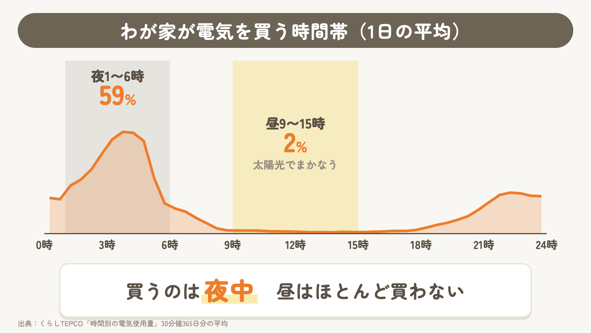 わが家が電気を買う時間帯のグラフ 買うのは夜中で昼はほとんど買わない