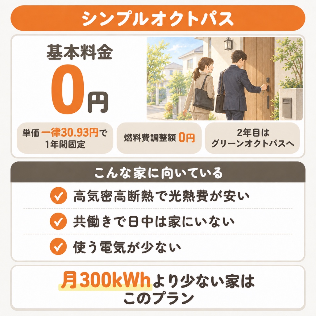 シンプルオクトパスの基本情報と向いている家 基本料金0円 月300kWhより少ない家はこのプラン