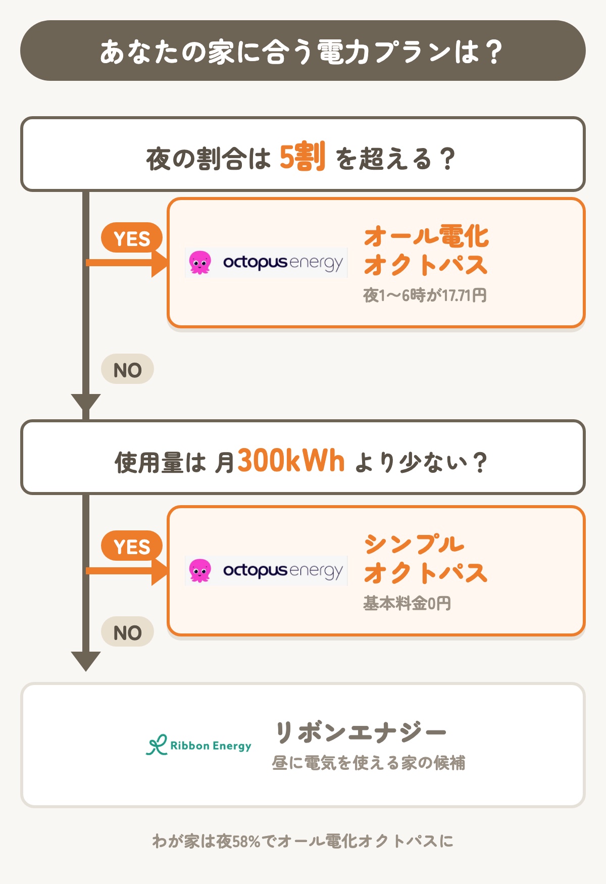 あなたの家に合う電力プランはどれかのYES/NOチャート 夜の割合が5割超ならオール電化オクトパス 月300kWhより少なければシンプルオクトパス 昼に使えるならリボンエナジー