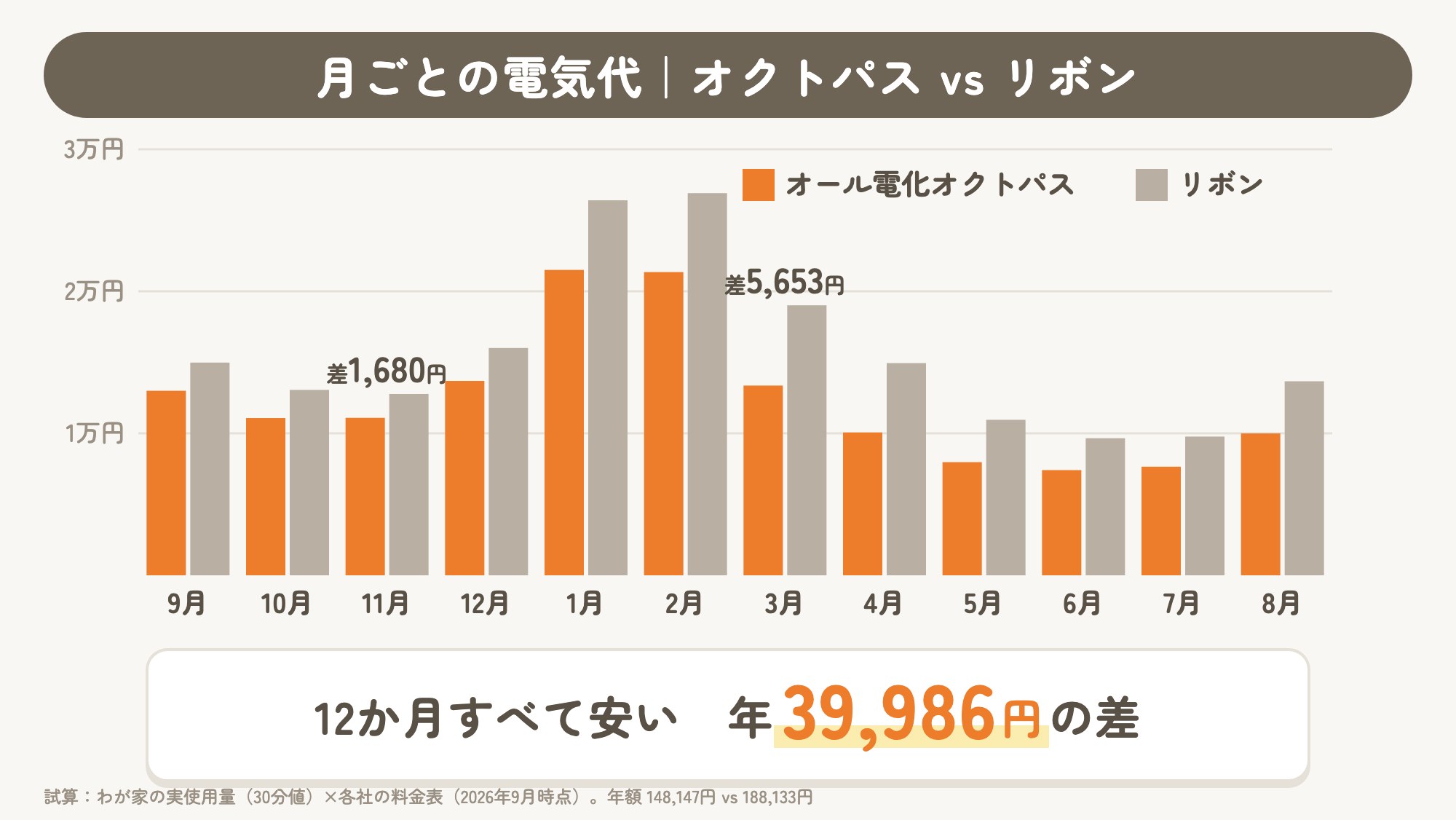 月ごとの電気代の比較グラフ オール電化オクトパスとリボンエナジー 12か月すべて安く年39,986円の差