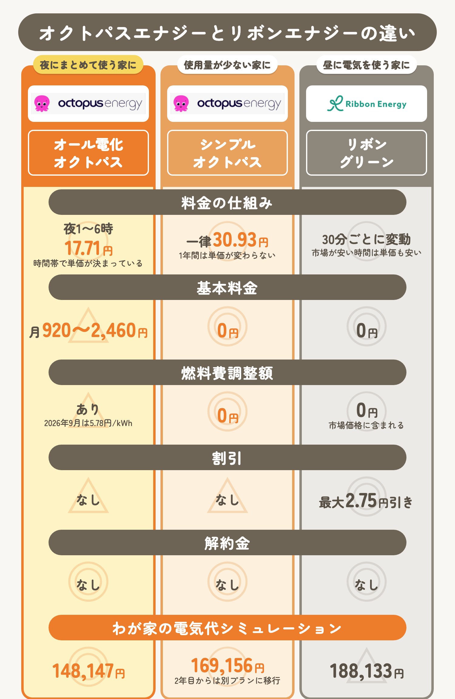 オール電化オクトパス・シンプルオクトパス・リボンエナジーの違いの比較図 料金の仕組み・基本料金・燃料費調整額・割引・解約金・わが家の電気代シミュレーション
