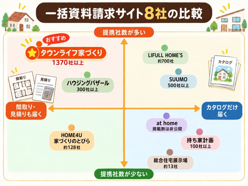 一括資料請求サイト8社の比較