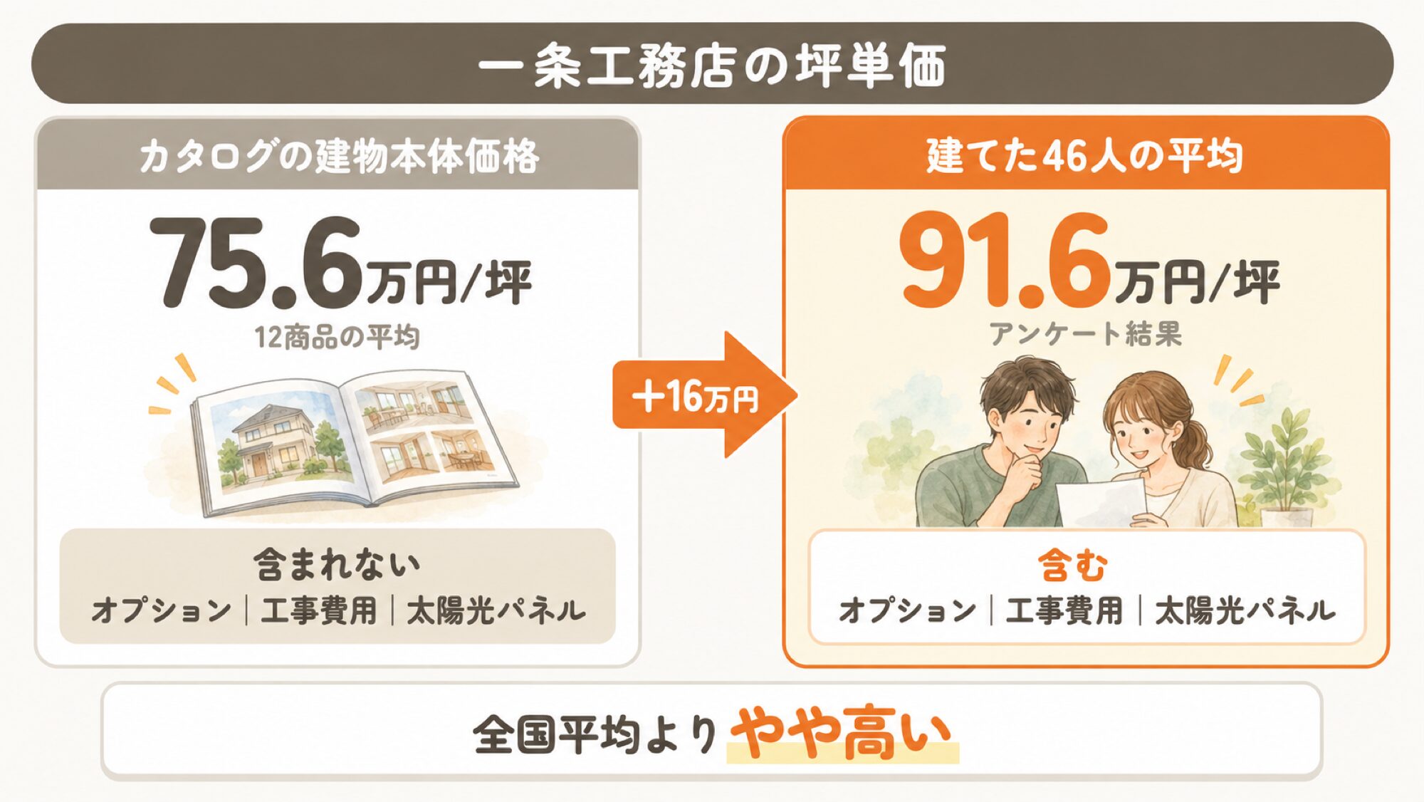 一条工務店の坪単価 カタログの建物本体価格75.6万円と建てた46人の平均91.6万円の比較