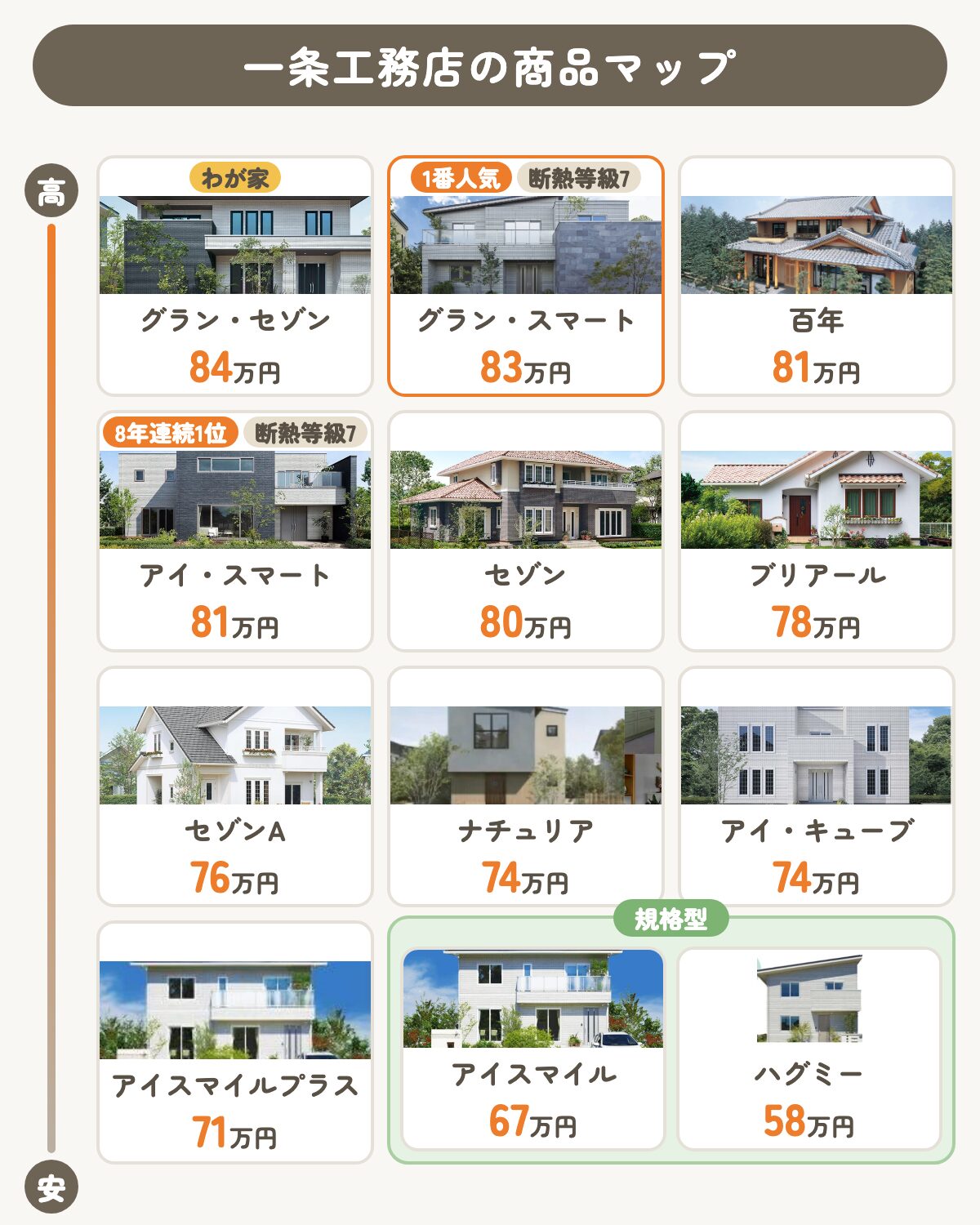 一条工務店の商品マップ 坪単価の高い順と1番人気・断熱等級7・規格型