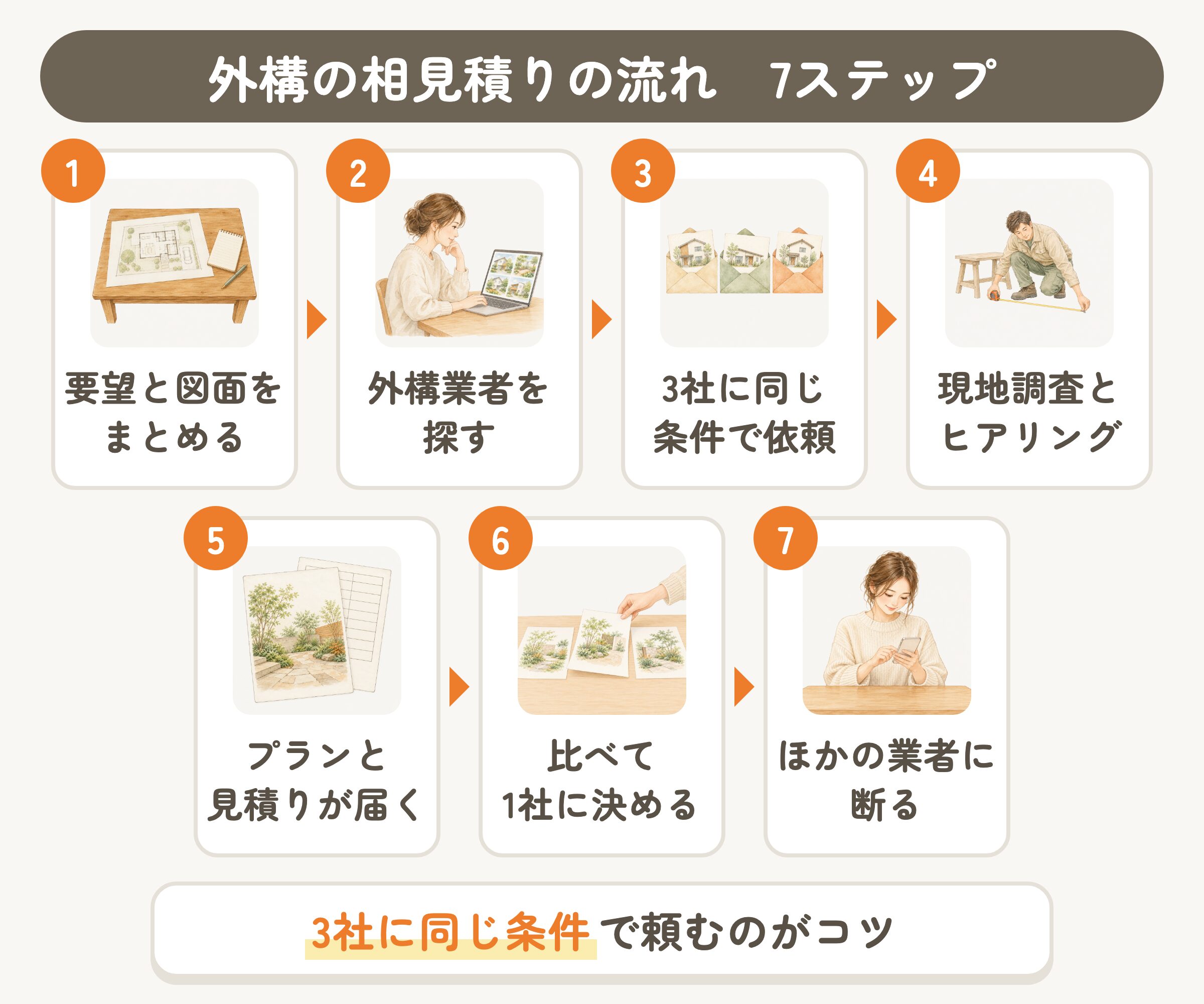 外構の相見積りの流れ。要望と図面をまとめるところから断りの連絡まで7ステップ
