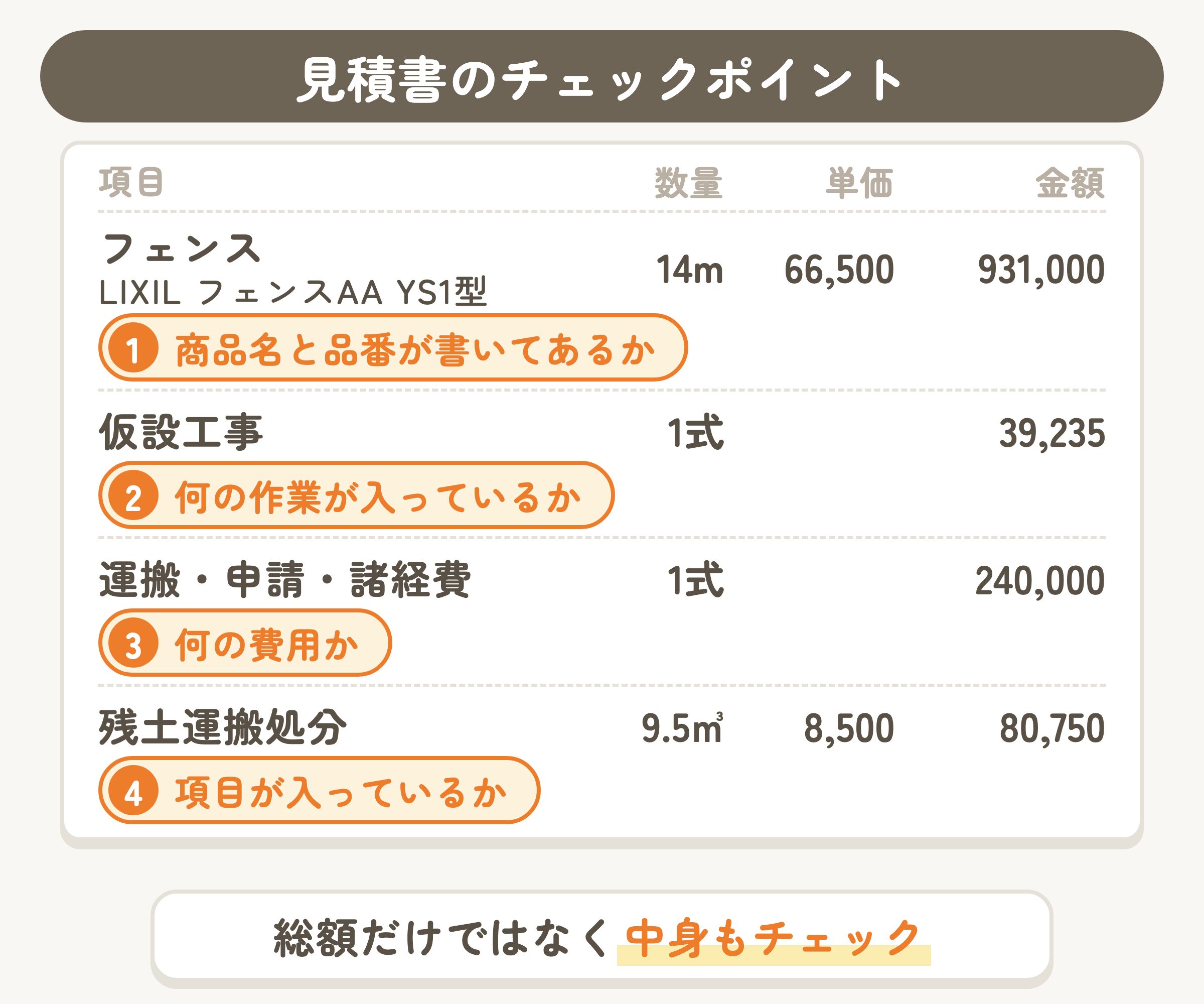 見積書のチェックポイント。商品名と品番・仮設工事・申請と諸経費・残土処分の4か所