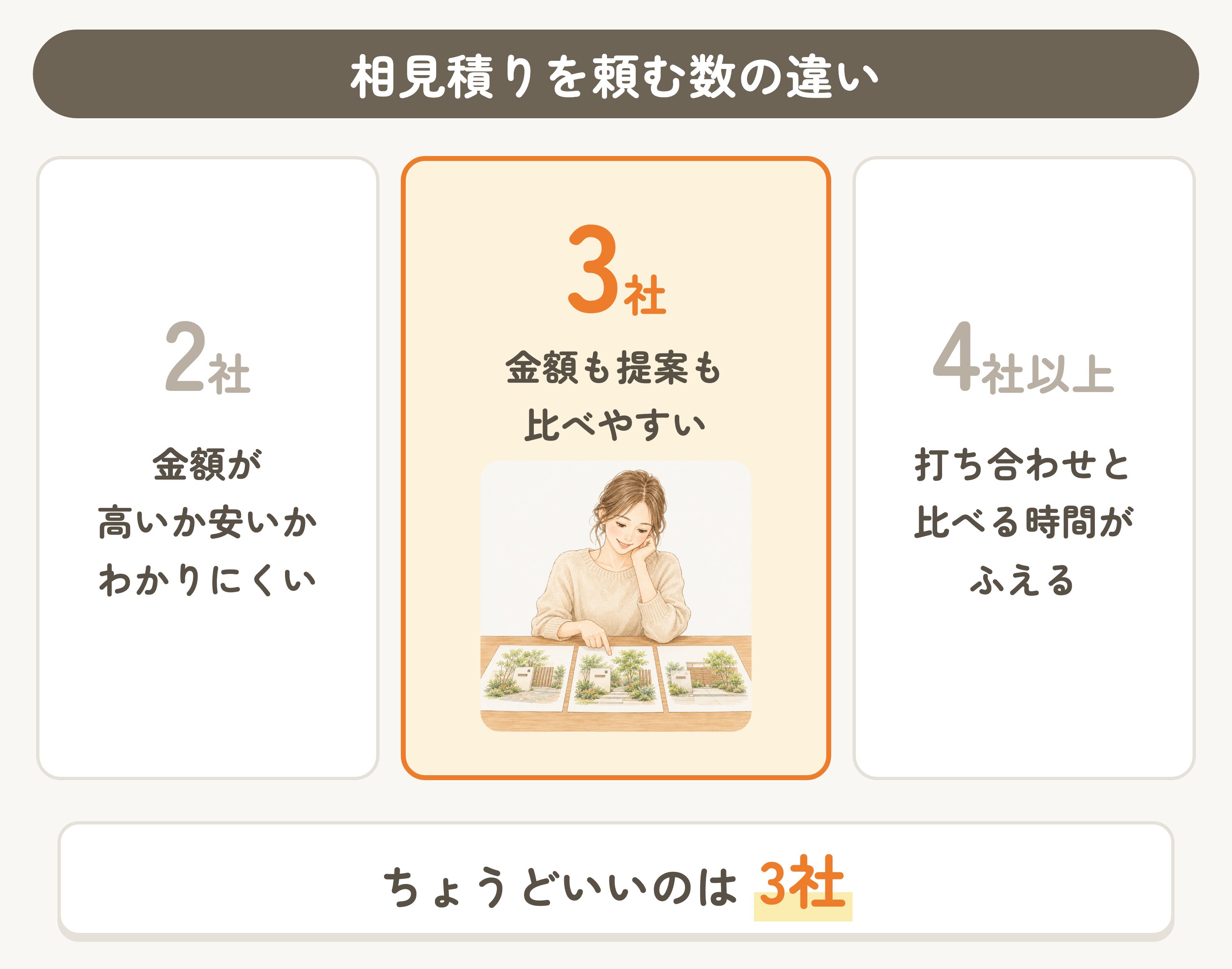 相見積りを頼む数の違い。2社・3社・4社以上をくらべるとちょうどいいのは3社