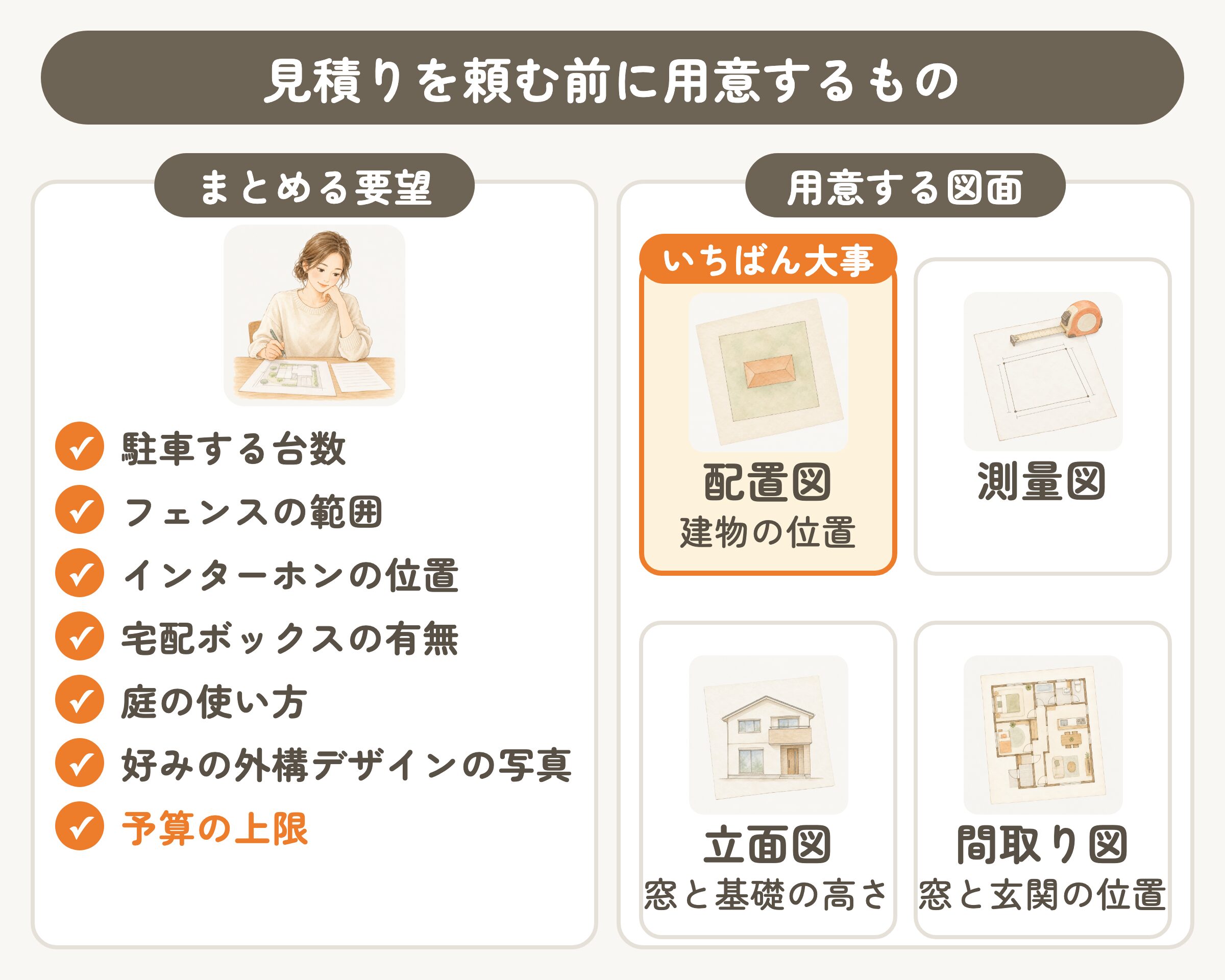 見積りを頼む前に用意するもの。まとめる要望7つと、用意する図面4つ(いちばん大事なのは配置図)