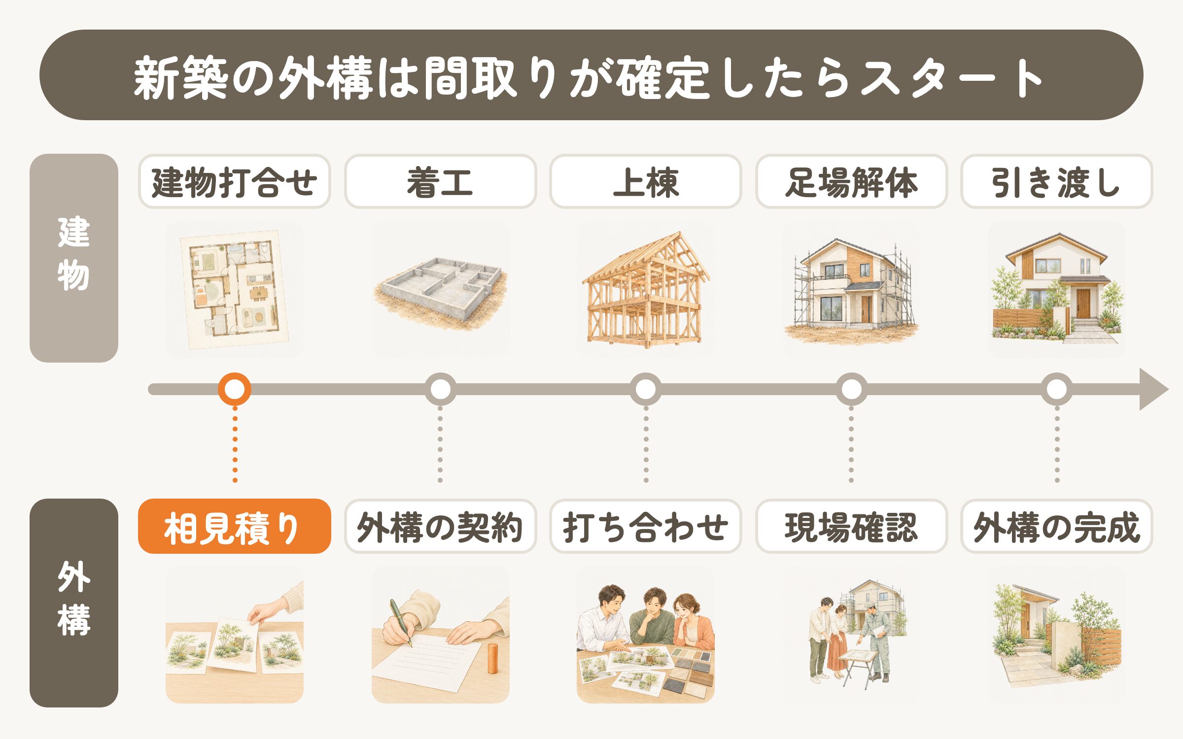 新築の外構は間取りが確定したらスタート。建物打合せ・着工・上棟・足場解体・引き渡しにあわせて、外構は相見積り・契約・打ち合わせ・現場確認・完成