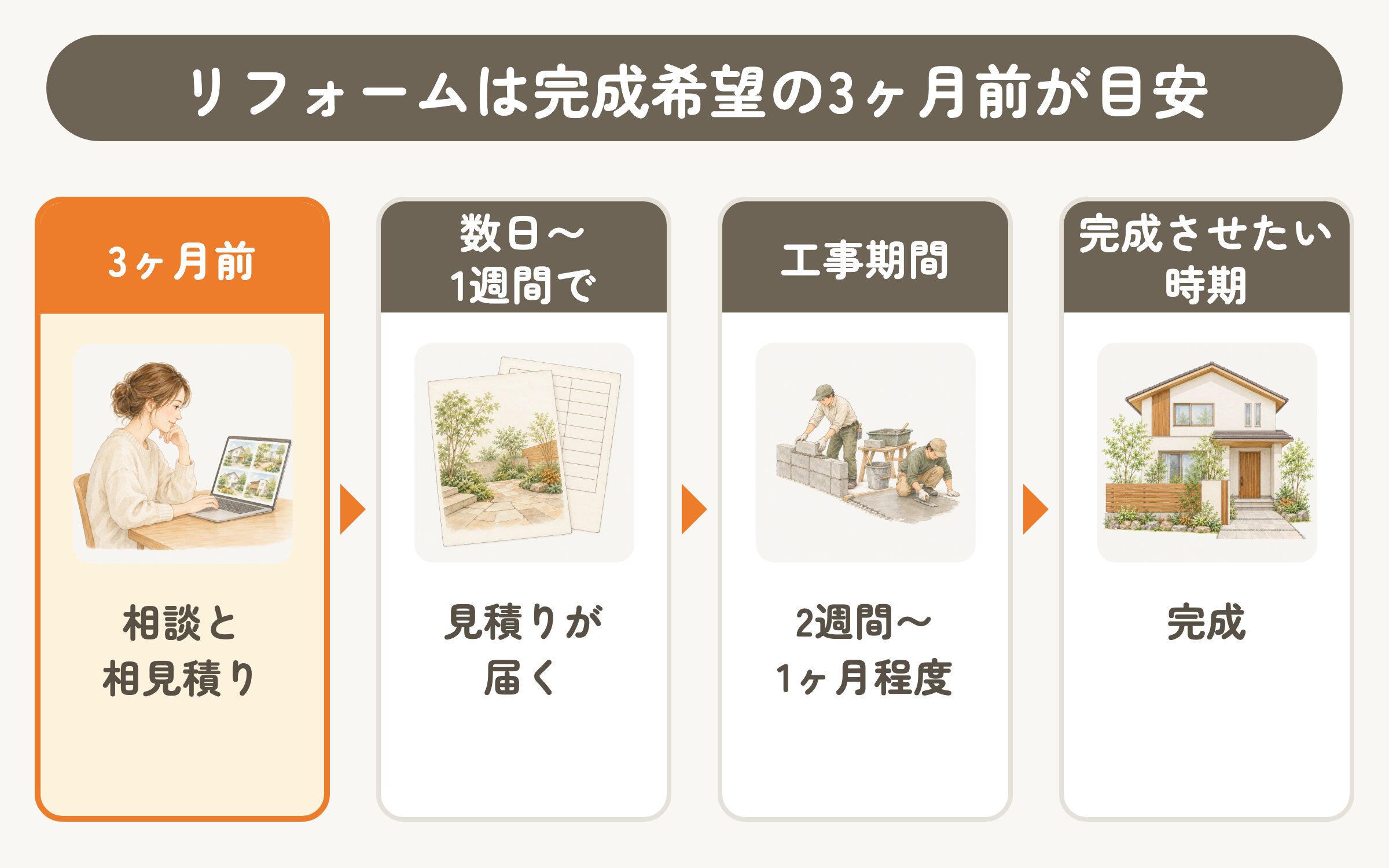 リフォームは完成希望の3ヶ月前が目安。3ヶ月前に相談と相見積り、数日〜1週間で見積りが届き、工事期間は2週間〜1ヶ月程度、そして完成