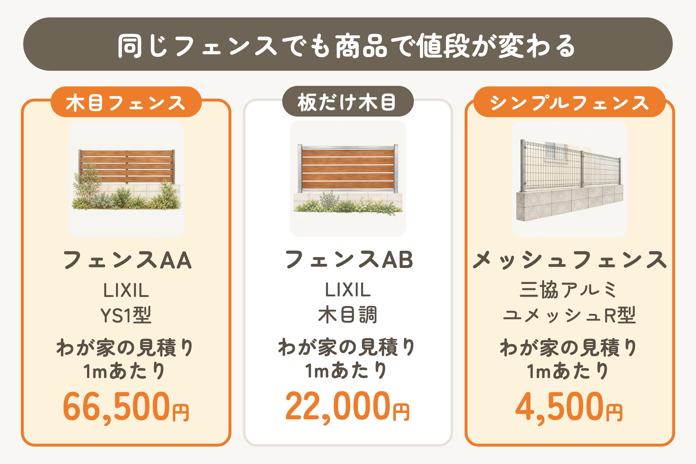 同じフェンスでも商品で値段が変わる。わが家の見積りは1mあたり、木目フェンスのフェンスAAが66,500円、板だけ木目のフェンスABが22,000円、メッシュフェンスが4,500円