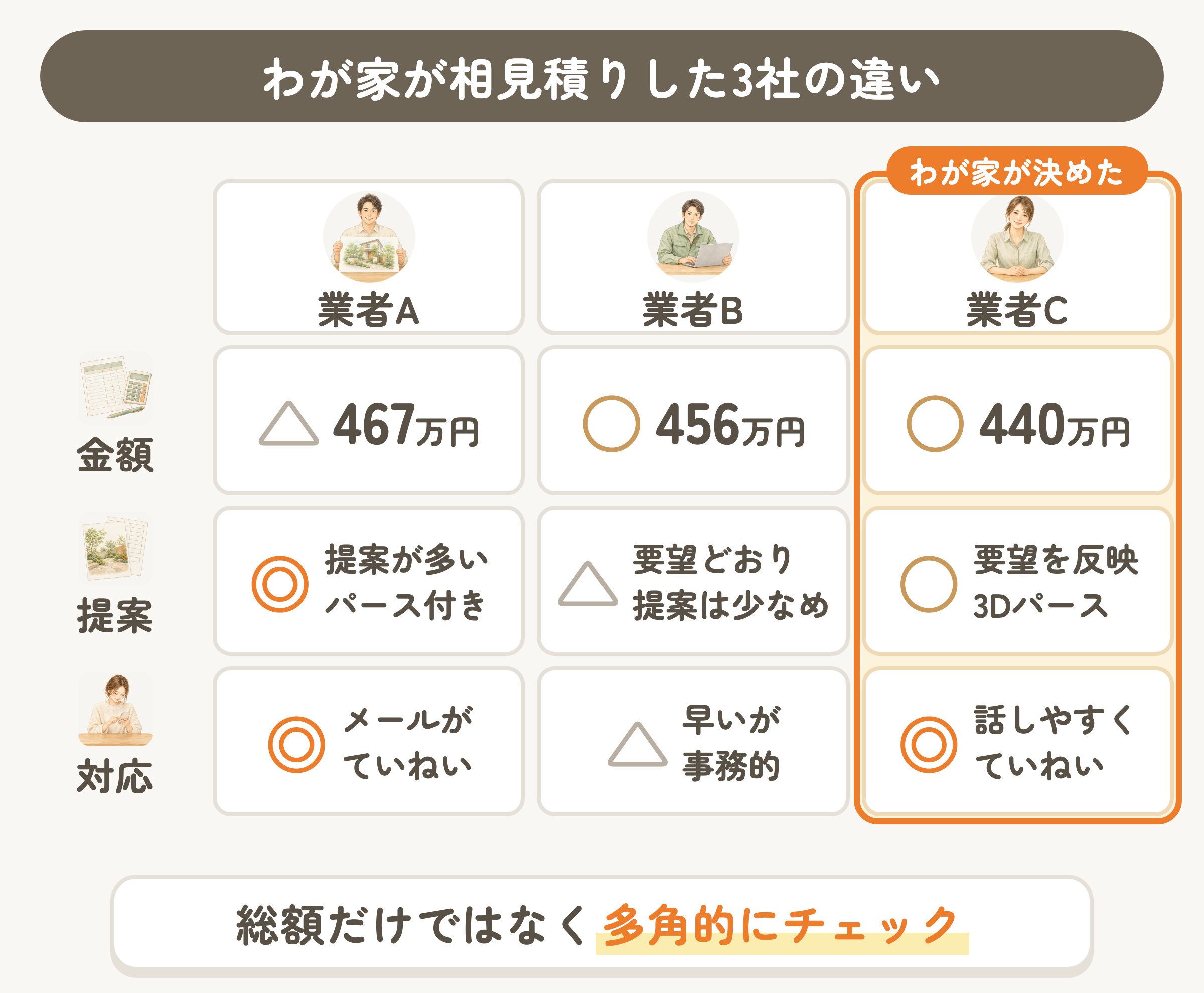 わが家が相見積りした3社の違い。金額・提案・対応を比べ、440万円の業者Cに決めた