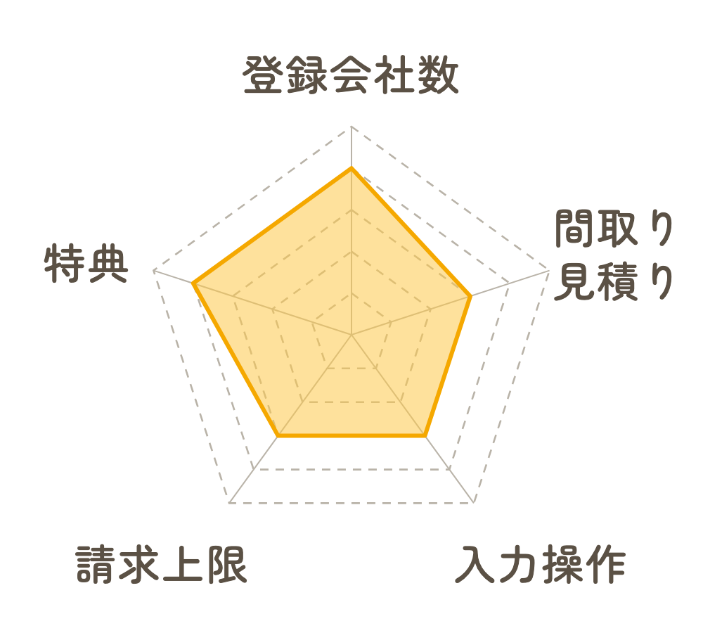 LIFULL HOME’Sの5項目評価レーダーチャート