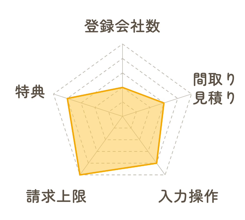 持ち家計画の5項目評価レーダーチャート