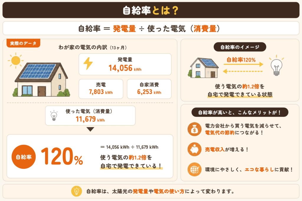 電気の自給率とは