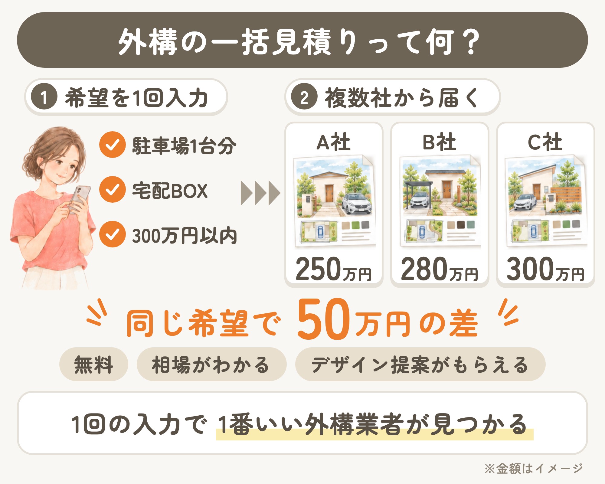 外構工事の一括見積りサイトとは、希望を一回入力すると複数社から提案が届くサービス