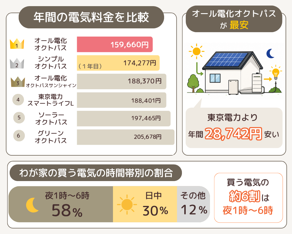 一条工務店のわが家は「オール電化オクトパス」が最安