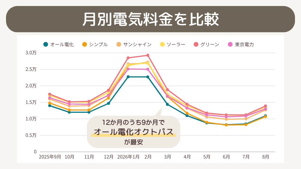 シミュレーション公開｜5プランを1年分の実データで計算