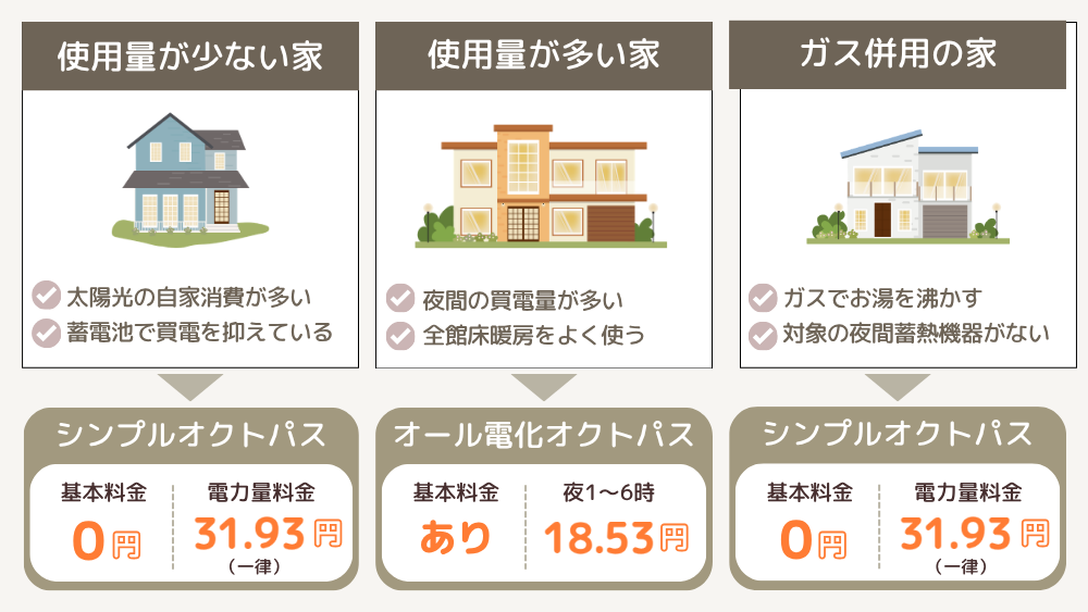一条工務店の家なら「シンプルオクトパス」か「オール電化オクトパス」
