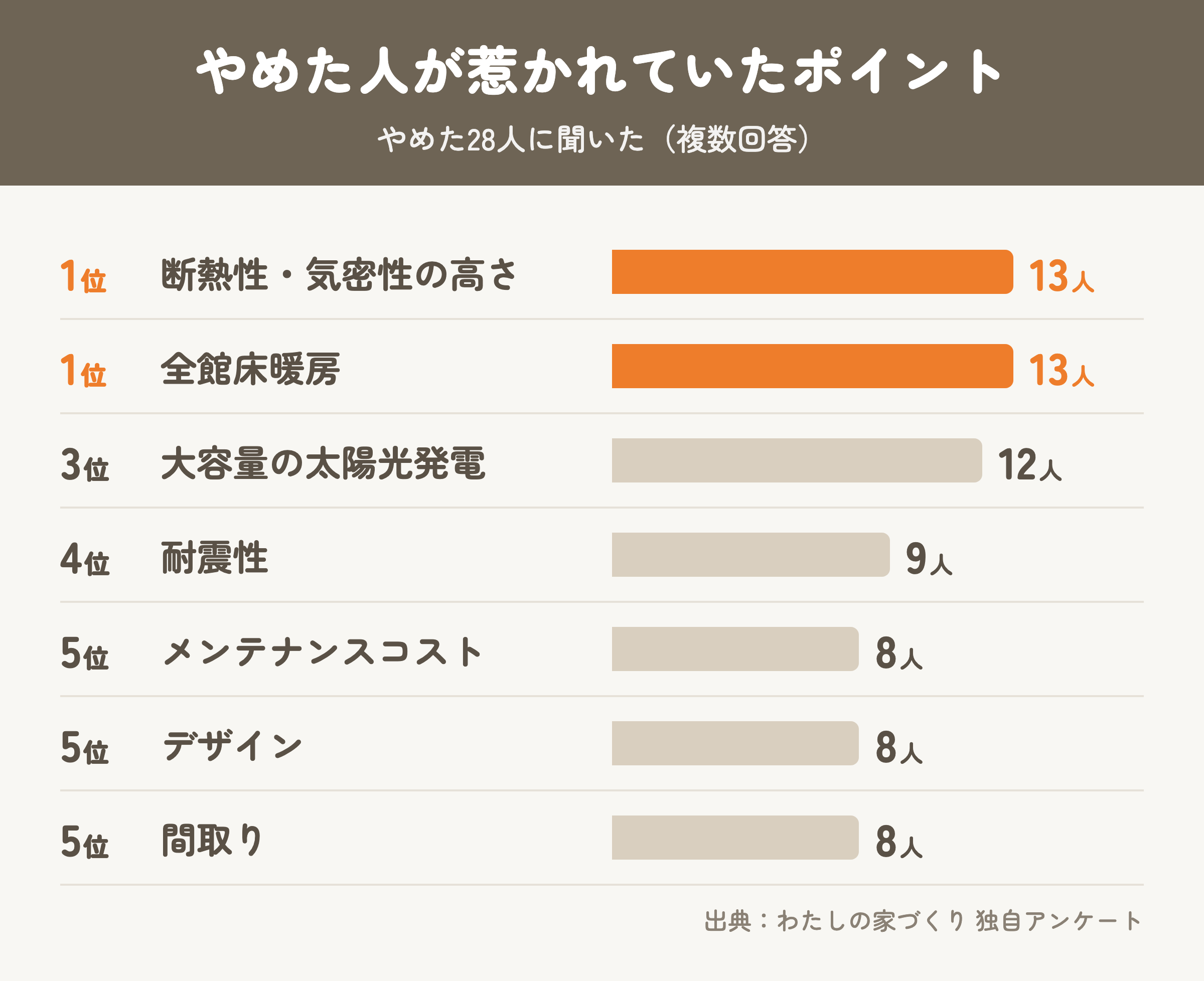一条工務店をやめた人が惹かれていたポイント（やめた28人・複数回答）