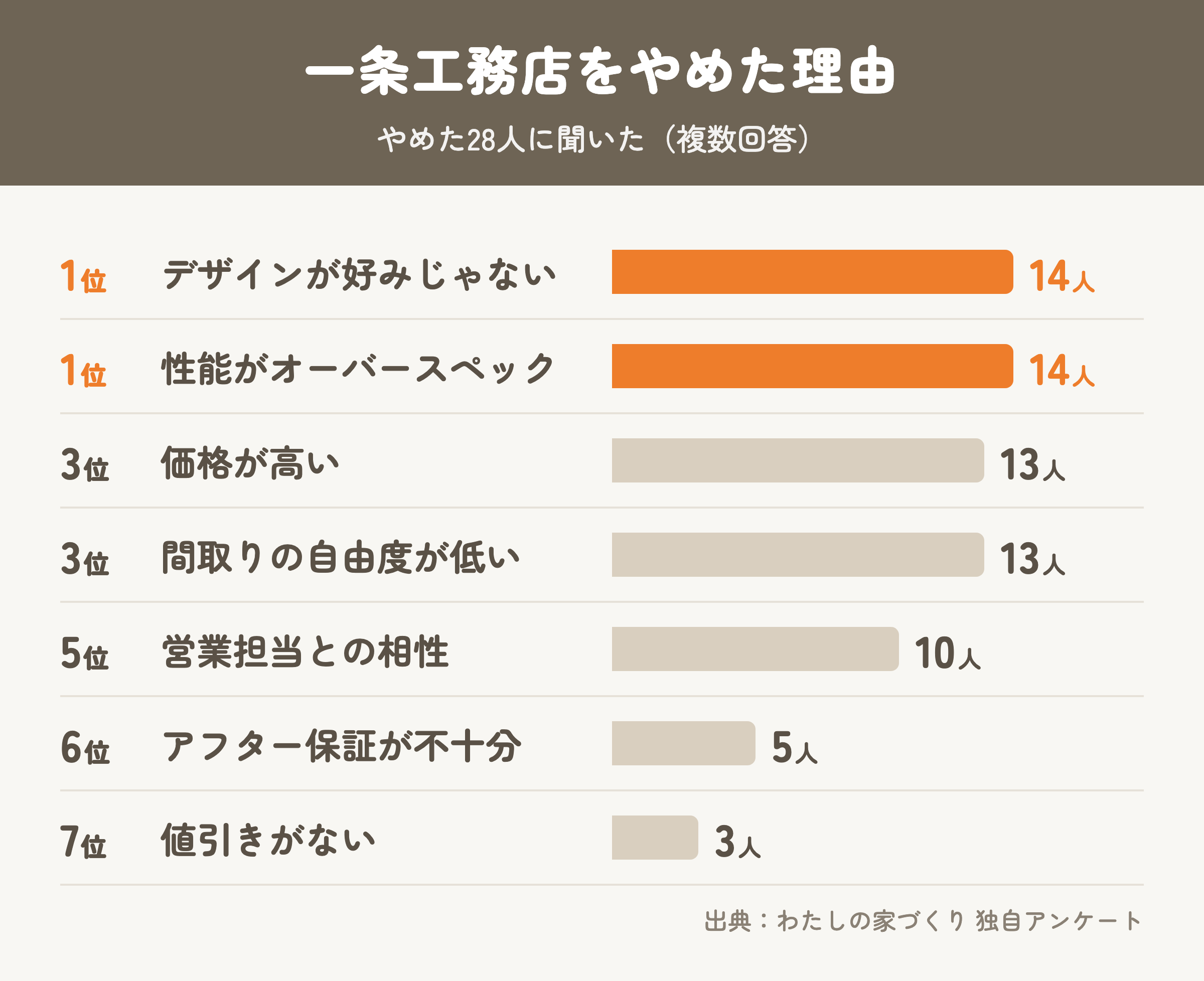 一条工務店をやめた理由ランキング（やめた28人・複数回答）