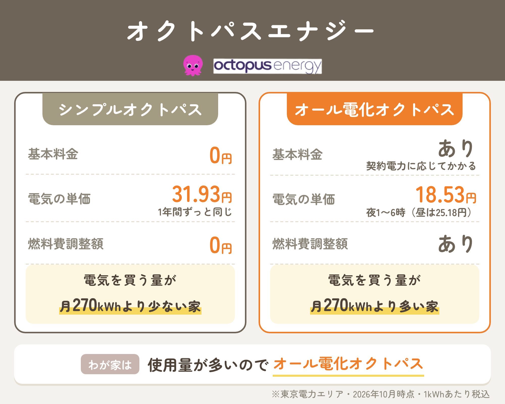 オクトパスエナジーのシンプルオクトパスとオール電化オクトパスの違い
